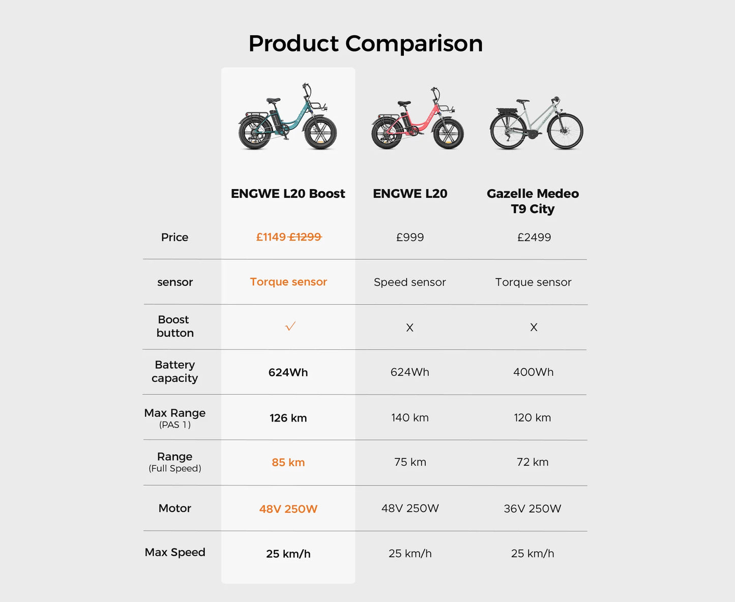 ENGWE L20 Step-Thru Front Suspension Electric Bike - Top Speed 15.5mph | 87m Range | 250W Power *DISCONTINUED*
